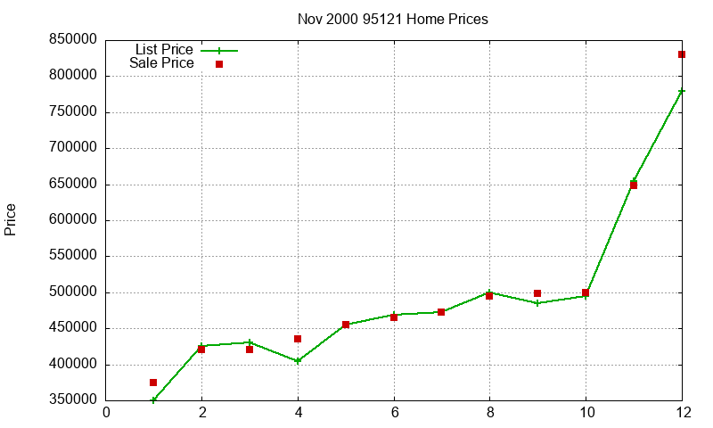 95121 Homes Just Sold 2000-11