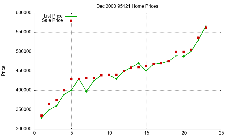 95121 Homes Just Sold 2000-12