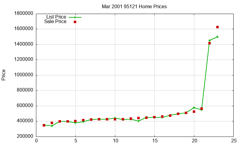 95121 Homes Just Sold 2001-03