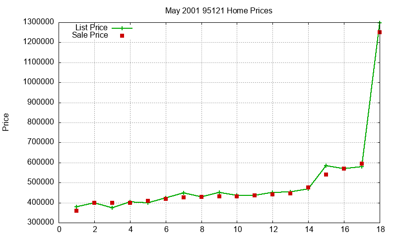 95121 Homes Just Sold 2001-05
