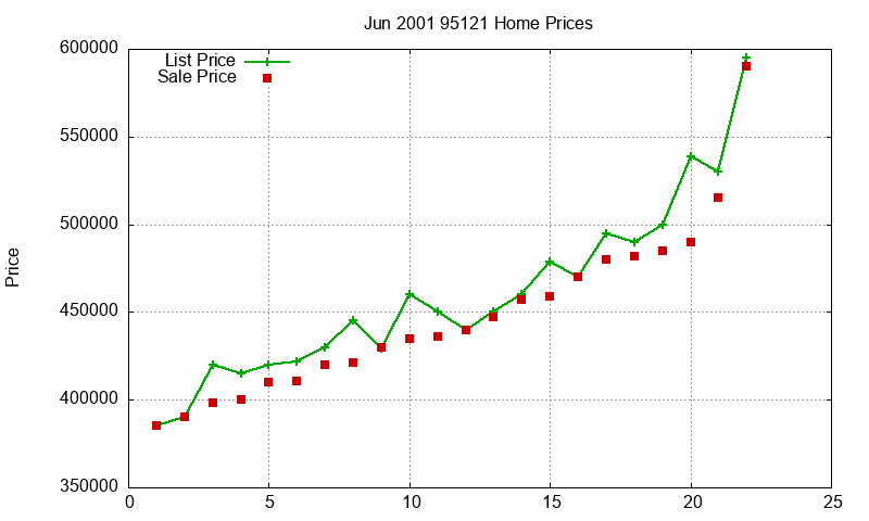 95121 Homes Just Sold 2001-06