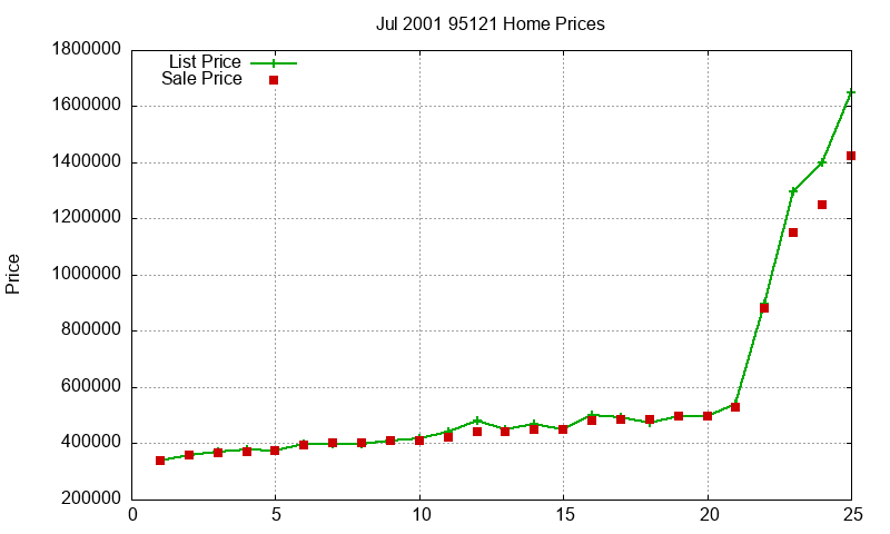 95121 Homes Just Sold 2001-07
