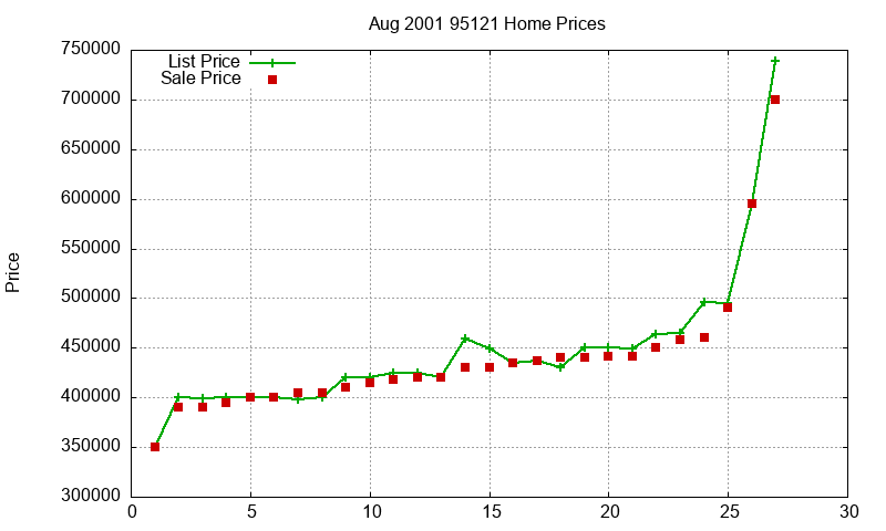 95121 Homes Just Sold 2001-08