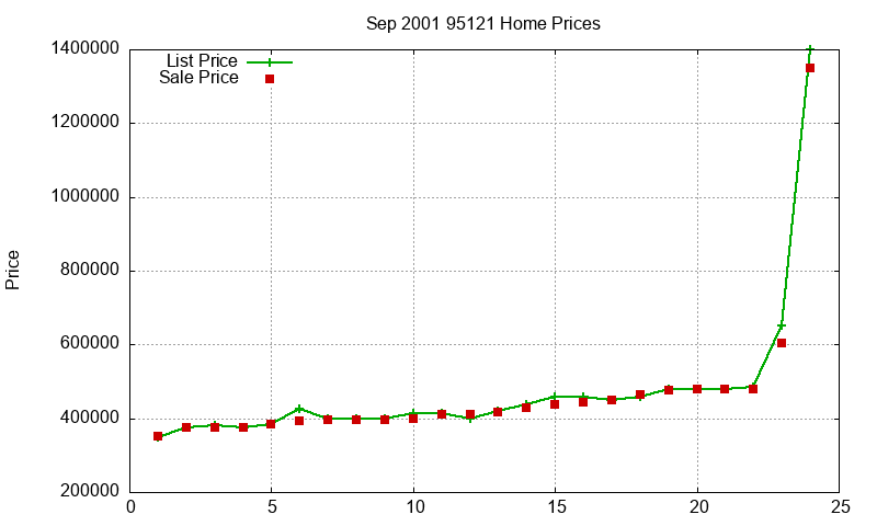 95121 Homes Just Sold 2001-09 95121 Homes Just Sold 2001-09