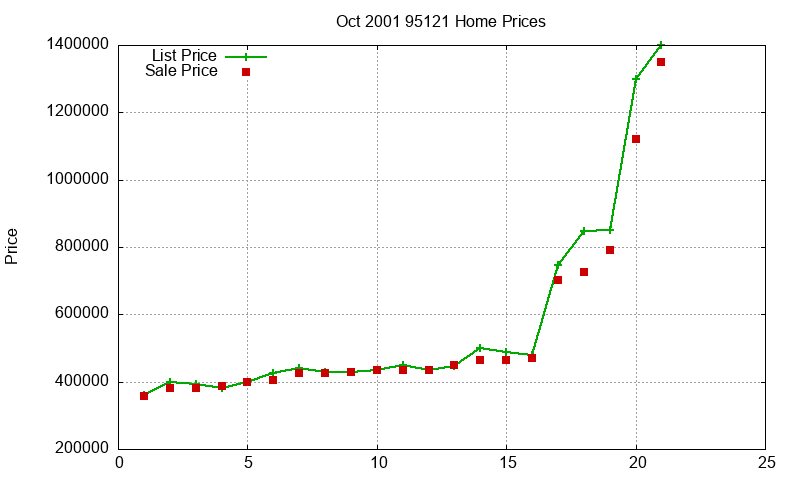 95121 Homes Just Sold 2001-10