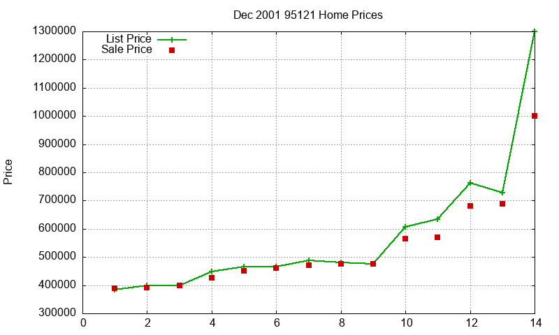95121 Homes Just Sold 2001-12 95121 Homes Just Sold 2001-12