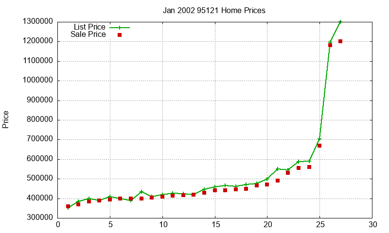 95121 Homes Just Sold 2002-01
