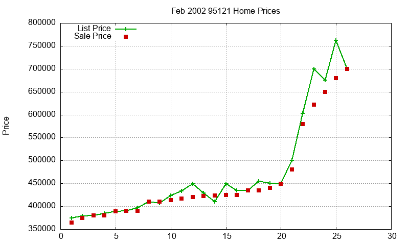 95121 Homes Just Sold 2002-02