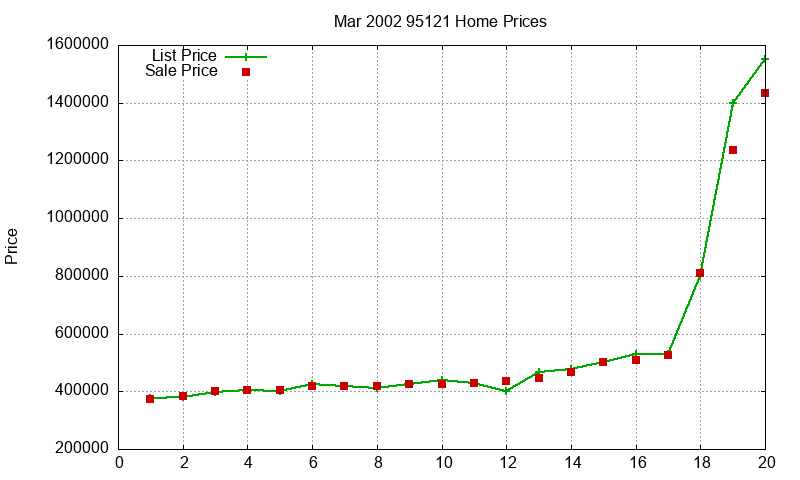 95121 Homes Just Sold 2002-03