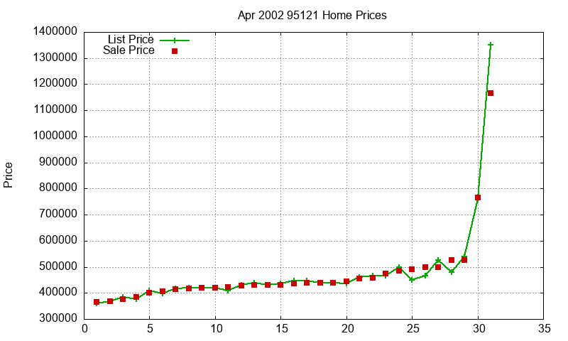 95121 Homes Just Sold 2002-04