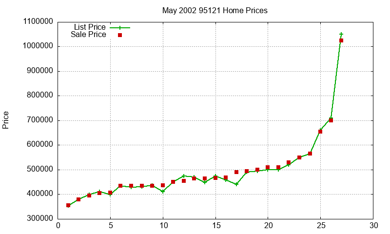 95121 Homes Just Sold 2002-05