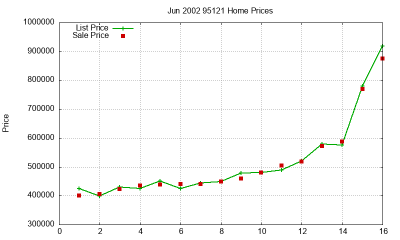 95121 Homes Just Sold 2002-06