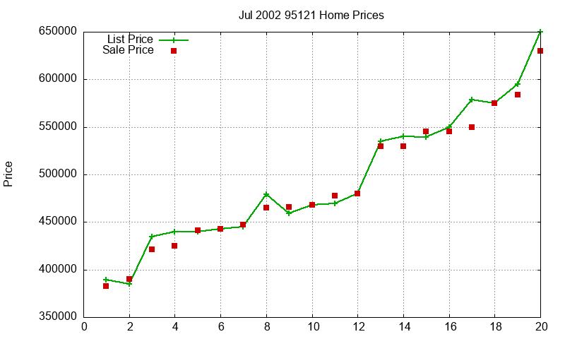 95121 Homes Just Sold 2002-07