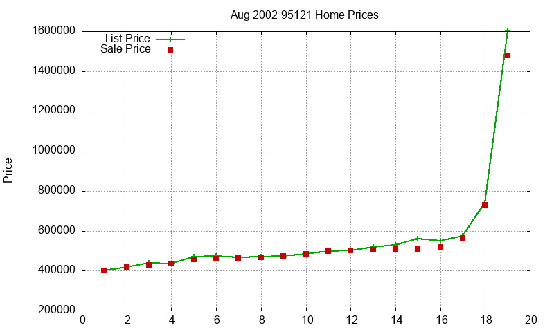 95121 Homes Just Sold 2002-08
