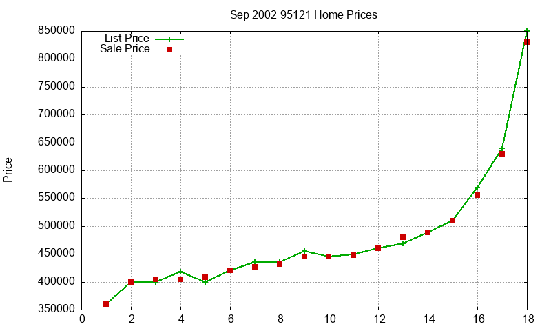 95121 Homes Just Sold 2002-09