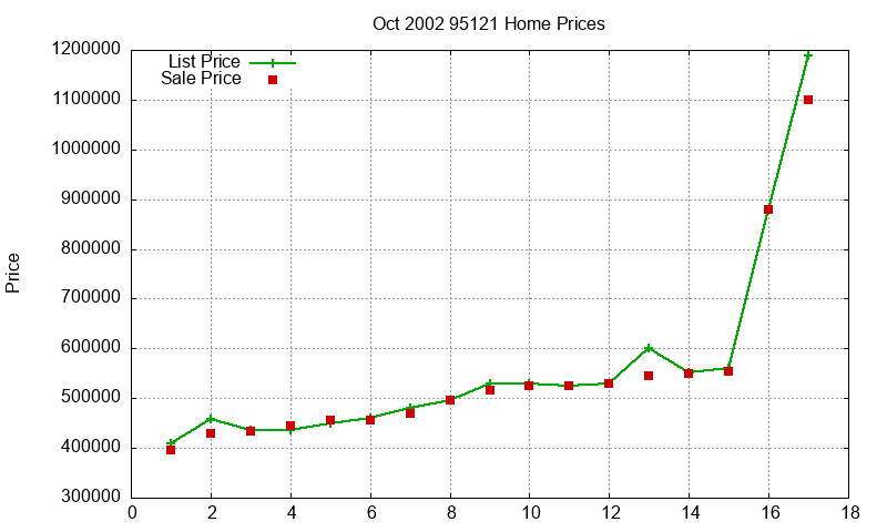 95121 Homes Just Sold 2002-10