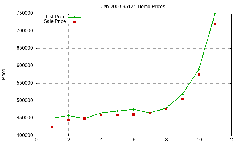 95121 Homes Just Sold 2003-01