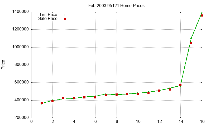 95121 Homes Just Sold 2003-02 95121 Homes Just Sold 2003-02