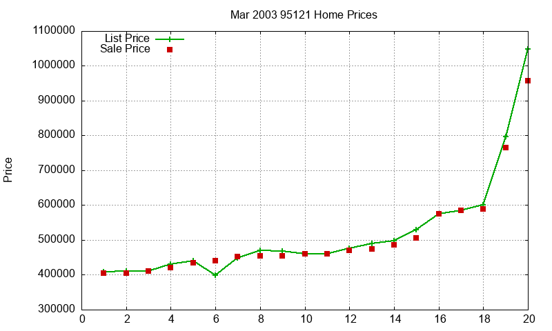 95121 Homes Just Sold 2003-03 95121 Homes Just Sold 2003-03
