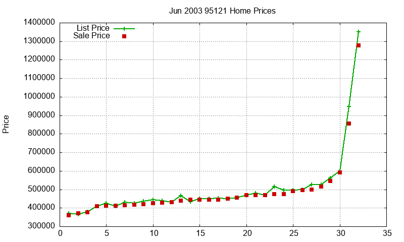 95121 Homes Just Sold 2003-06