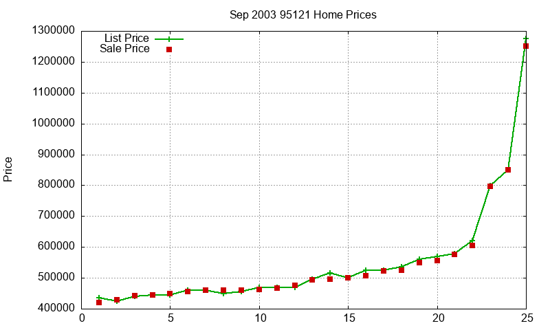 95121 Homes Just Sold 2003-09 95121 Homes Just Sold 2003-09
