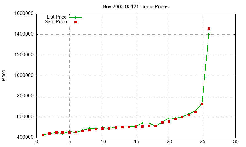 95121 Homes Just Sold 2003-11