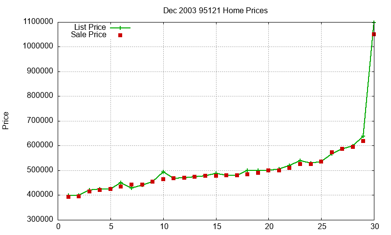 95121 Homes Just Sold 2003-12