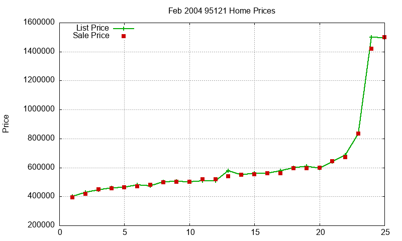 95121 Homes Just Sold 2004-02 95121 Homes Just Sold 2004-02