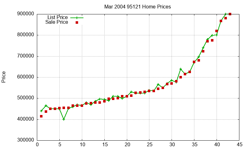 95121 Homes Just Sold 2004-03 95121 Homes Just Sold 2004-03
