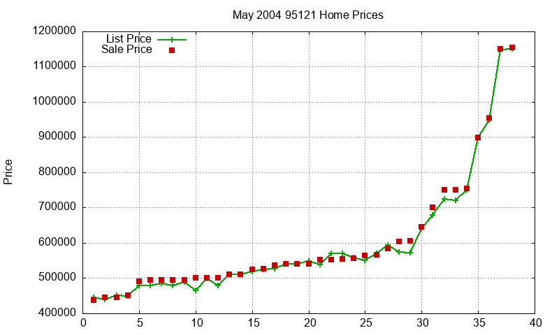 95121 Homes Just Sold 2004-05