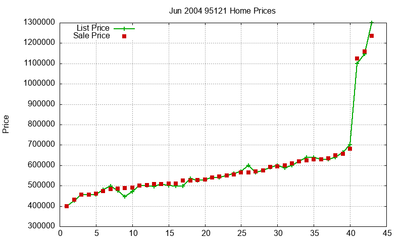 95121 Homes Just Sold 2004-06 95121 Homes Just Sold 2004-06
