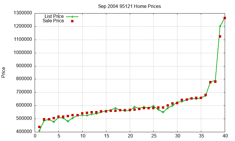 95121 Homes Just Sold 2004-09 95121 Homes Just Sold 2004-09