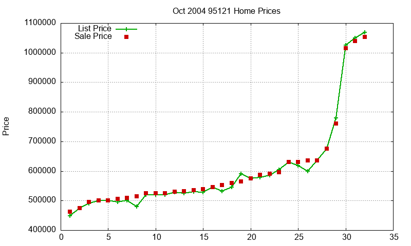 95121 Homes Just Sold 2004-10