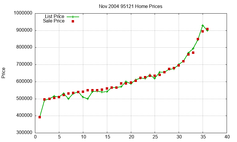 95121 Homes Just Sold 2004-11 95121 Homes Just Sold 2004-11
