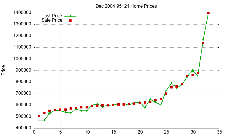 95121 Homes Just Sold 2004-12 95121 Homes Just Sold 2004-12