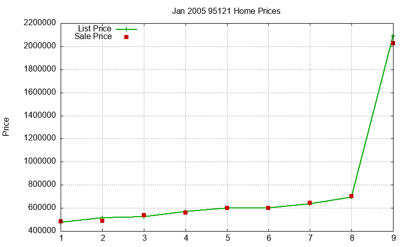 95121 Homes Just Sold 2005-01 95121 Homes Just Sold 2005-01