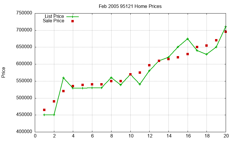 95121 Homes Just Sold 2005-02 95121 Homes Just Sold 2005-02