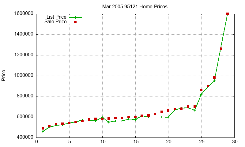 95121 Homes Just Sold 2005-03 95121 Homes Just Sold 2005-03