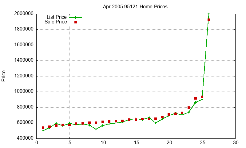 95121 Homes Just Sold 2005-04 95121 Homes Just Sold 2005-04