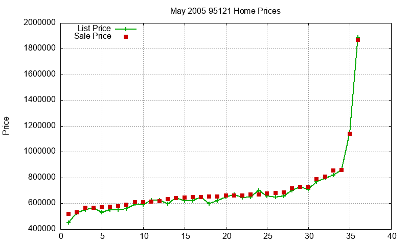 95121 Homes Just Sold 2005-05 95121 Homes Just Sold 2005-05