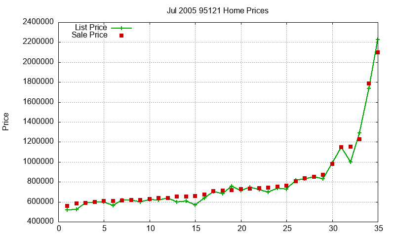 95121 Homes Just Sold 2005-07