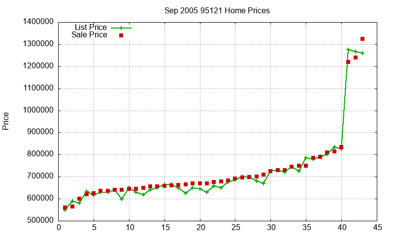 95121 Homes Just Sold 2005-09 95121 Homes Just Sold 2005-09