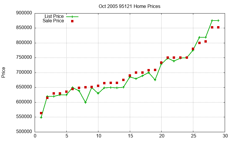 95121 Homes Just Sold 2005-10 95121 Homes Just Sold 2005-10