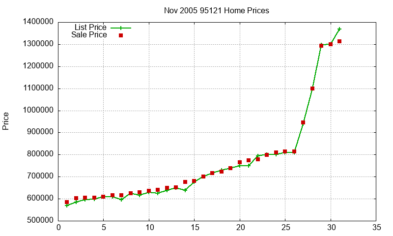 95121 Homes Just Sold 2005-11 95121 Homes Just Sold 2005-11