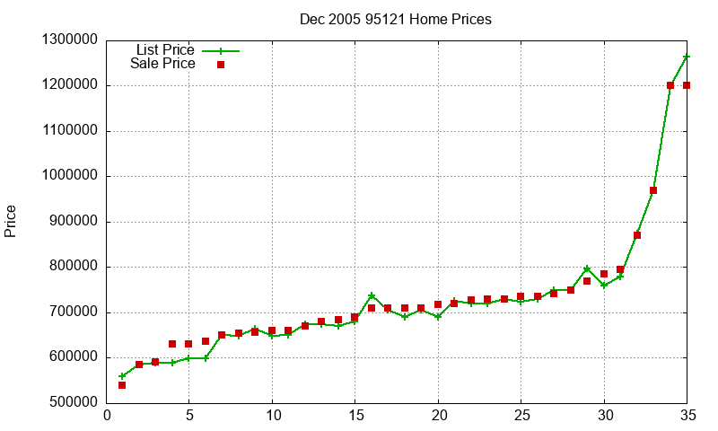95121 Homes Just Sold 2005-12 95121 Homes Just Sold 2005-12