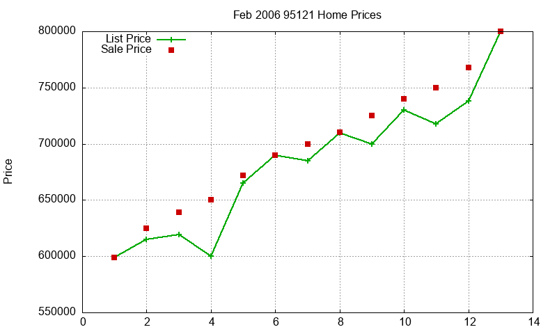 95121 Homes Just Sold 2006-02