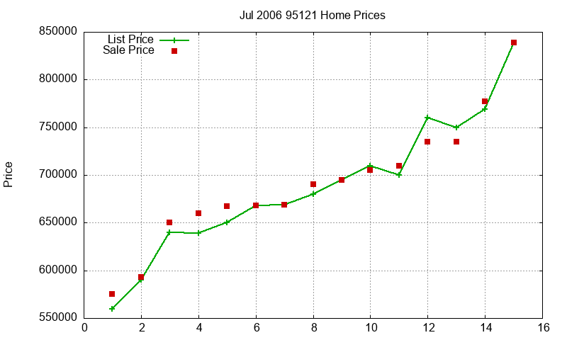 95121 Homes Just Sold 2006-07 95121 Homes Just Sold 2006-07