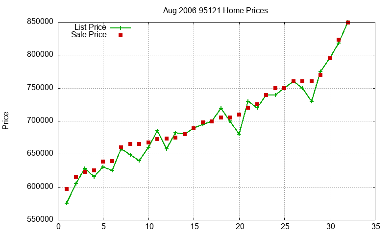 95121 Homes Just Sold 2006-08 95121 Homes Just Sold 2006-08