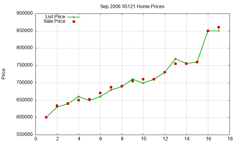 95121 Homes Just Sold 2006-09
