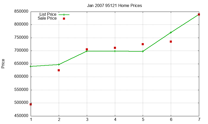 95121 Homes Just Sold 2007-01